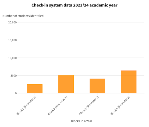 Check-In system data graph 2023/24 academic year